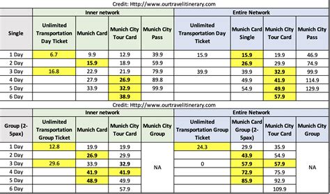 different Munich passes