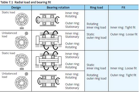 Different Bearing Fits
