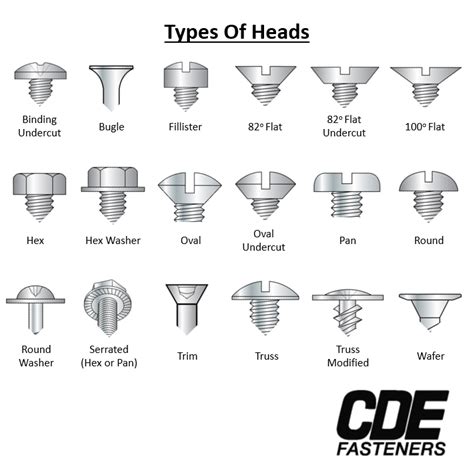 Different Bolt Head Names