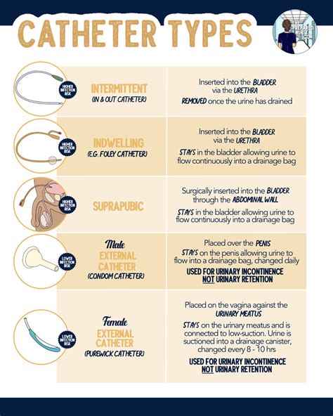 Different Catheter Sizes