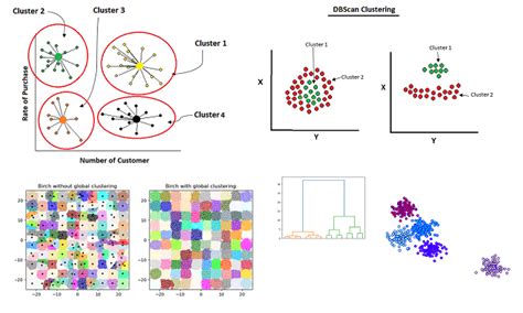different clustering methods in machine learning
