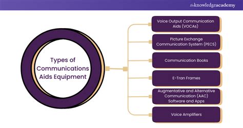 Different Communication Aids