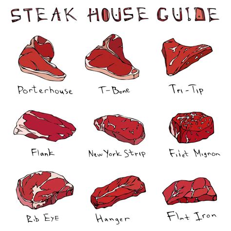 different cuts of steak