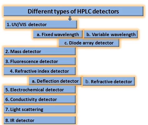 Different Detectors In Hplc