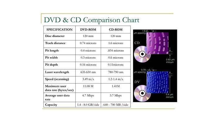 different disc formats