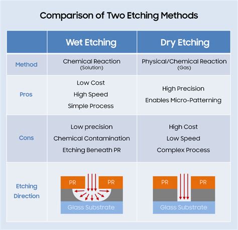 different etching techniques