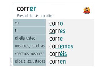 Different Forms Of The Word Correr