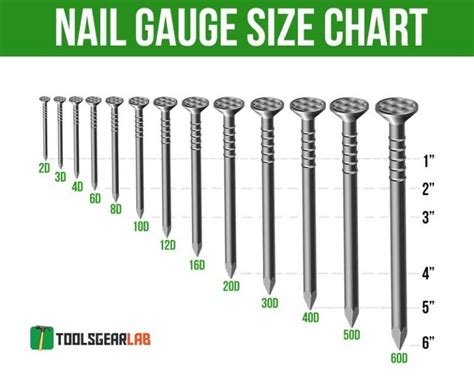 Different Gauge Nails