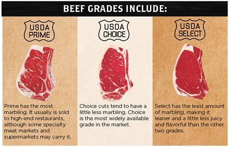 Different Grades Of Brisket
