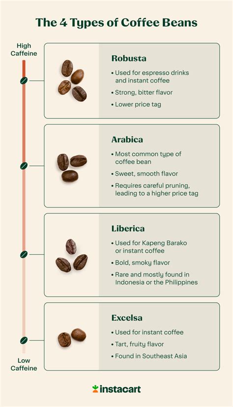 Different Grades Of Coffee Beans