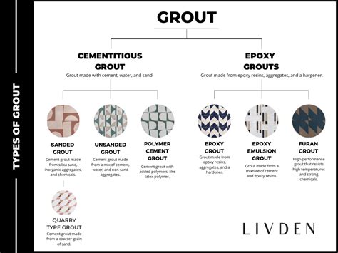 Different Grout Types
