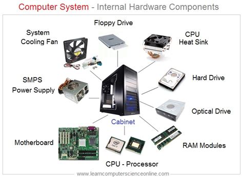 Different Hardware Components Of Computer System