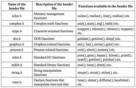 Different Header Files Used In C++