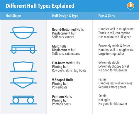 Different Hull Types