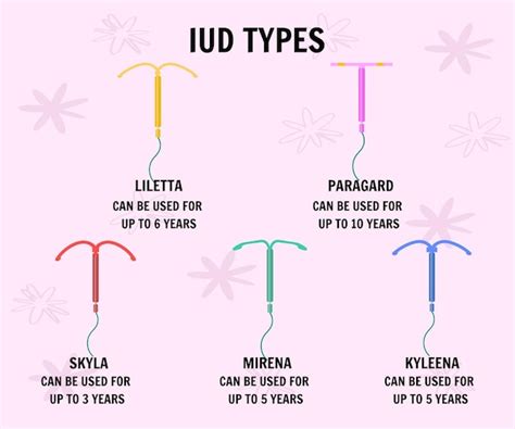 Different Iud Types