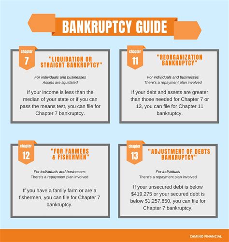 different kinds of bankruptcy