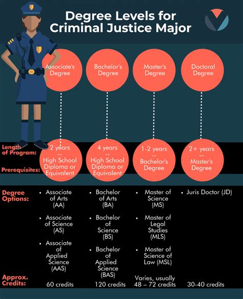 different kinds of criminal justice degrees