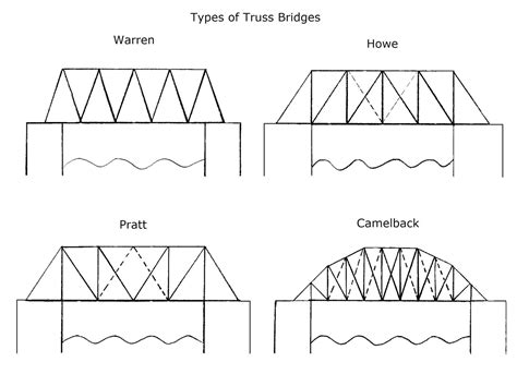 different kinds of truss bridges