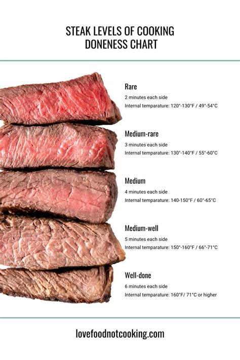 Different Level Of Cooked Steak
