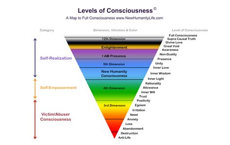 different levels of consciousness psychology