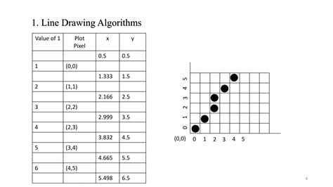 different line drawing algorithm in computer graphics