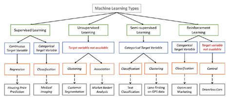 different machine learning algorithms