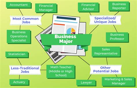 different majors in business