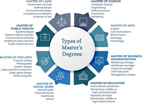 different master's degrees