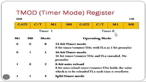 different modes of timer