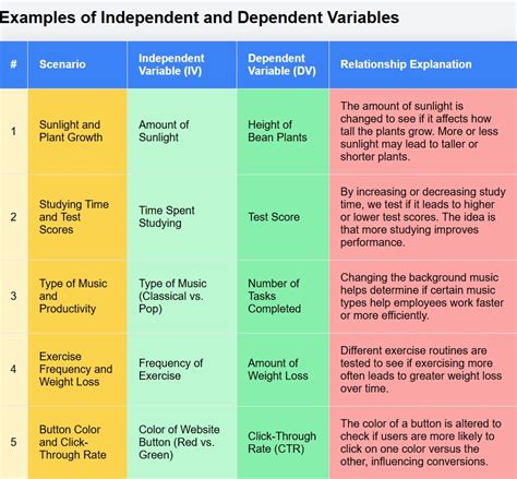 different names of dependent variable