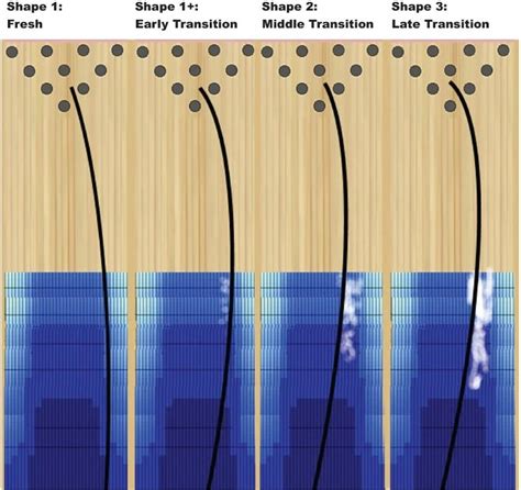 Different Oil Patterns In Bowling