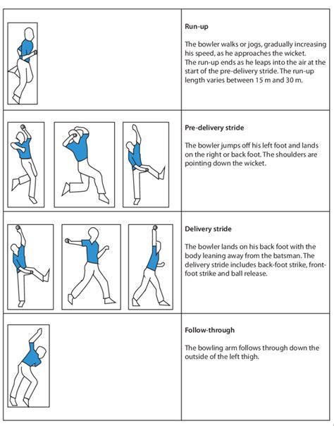 Different Pace Bowling Variations