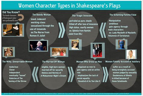 different parts of a shakespeare play