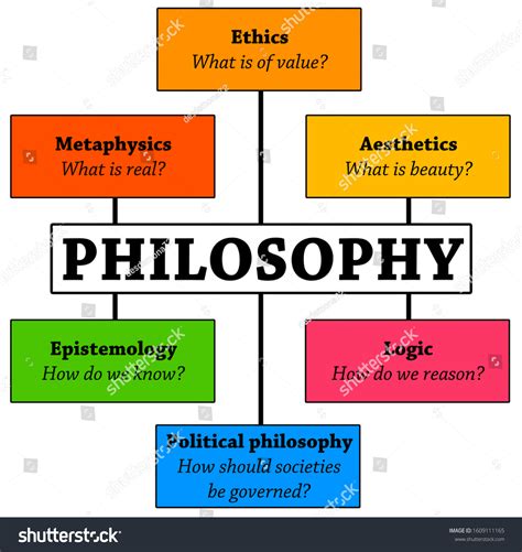 different philosophy types