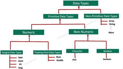different primitive data types in java