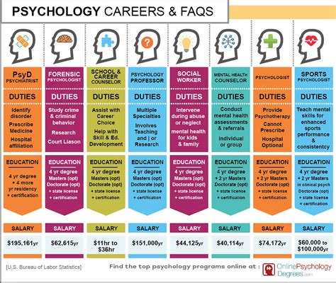 different psychology degrees