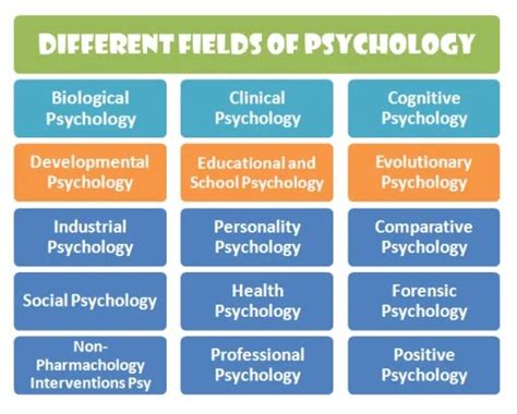 different psychology fields