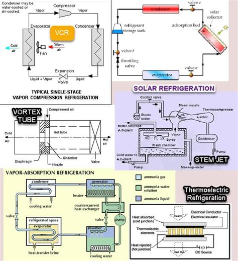 Different Refrigeration Methods