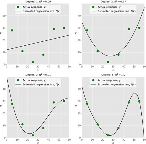 different regression models in python
