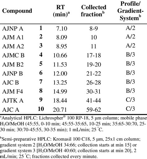 Different Retention Time For Same Compound Hplc
