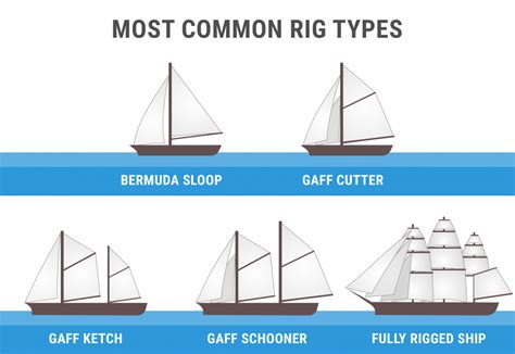 Different Sailboat Rigs