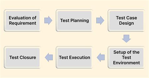 different software testing phases