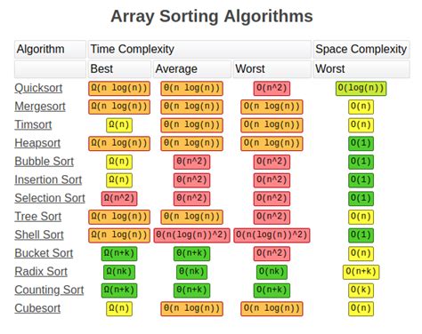 different sorting algorithm