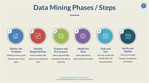 different stages of data mining