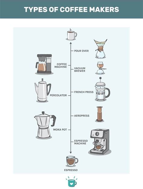 Different Type Of Coffee Machine