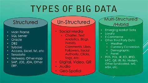 different types and sources of big data