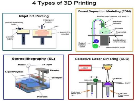 Different Types Of 3D Printing Process