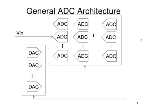Different Types Of Adc Architectures