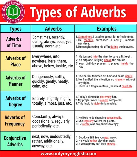 different types of adverbs and examples