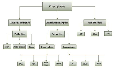 different types of algorithms in cryptography